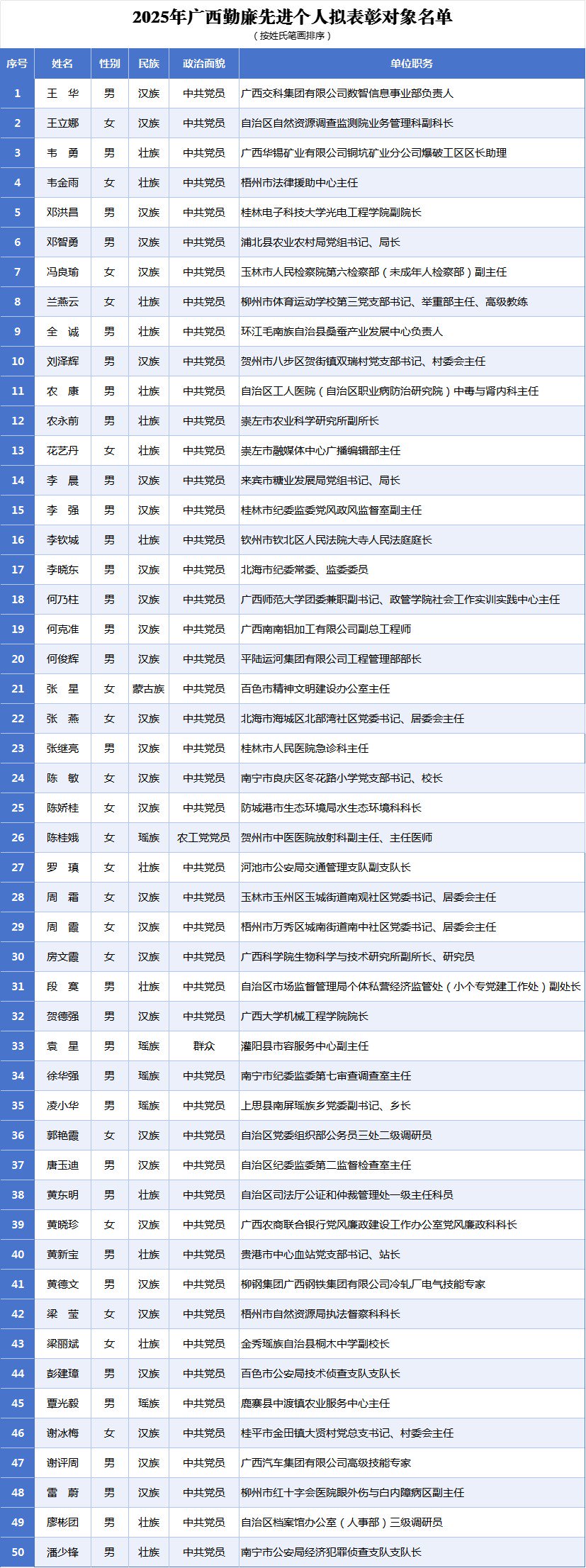 关于2025年广西勤廉先进个人拟表彰对象的公示