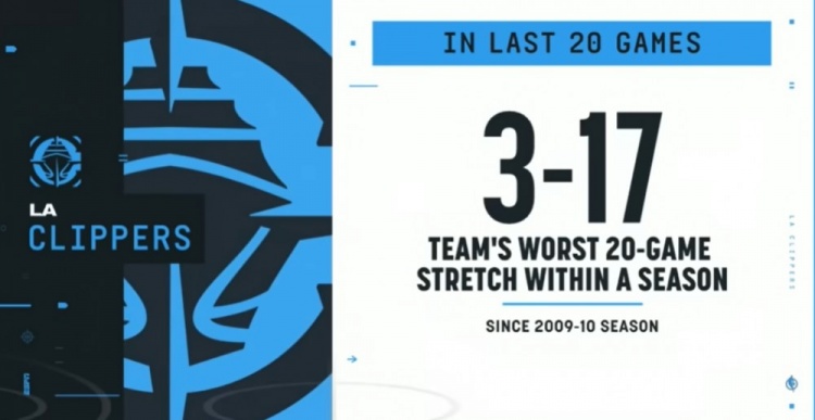 快船近20场战绩为3胜17负 创球队近15年连续20场最糟糕战绩