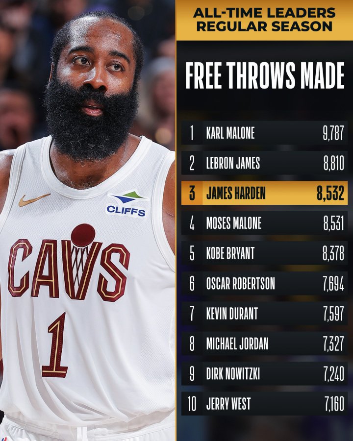 追赶詹姆斯！哈登生涯进8535个罚球 超越摩西·马龙升至历史第3