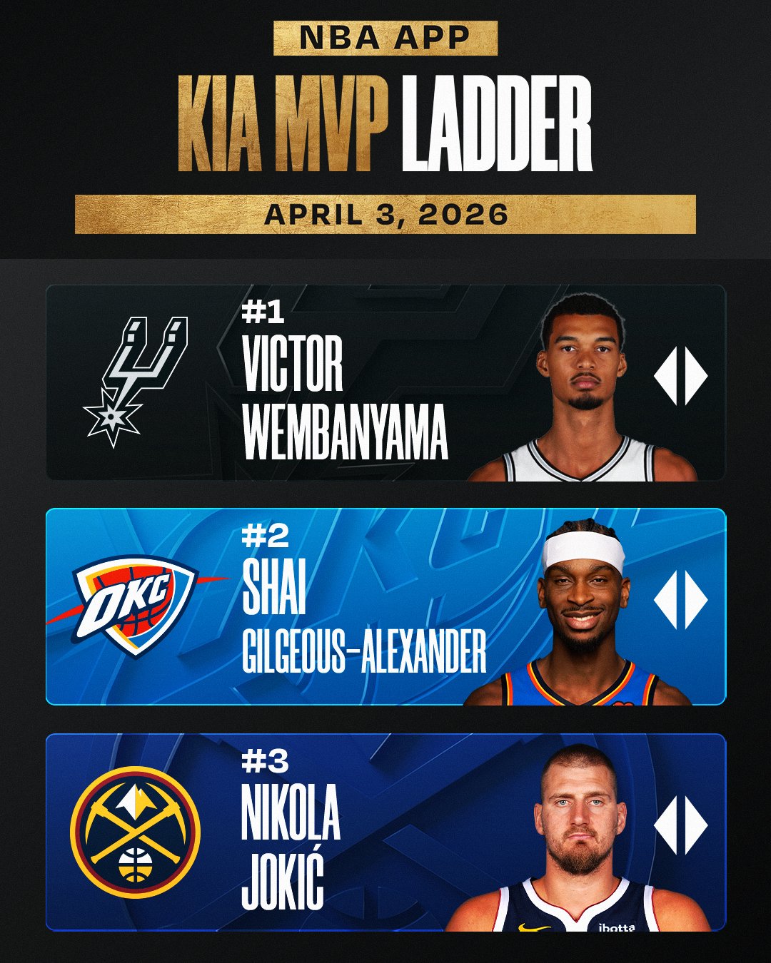 角逐激烈!MVP榜更新:文班继续力压SGA第一 东契奇第四!